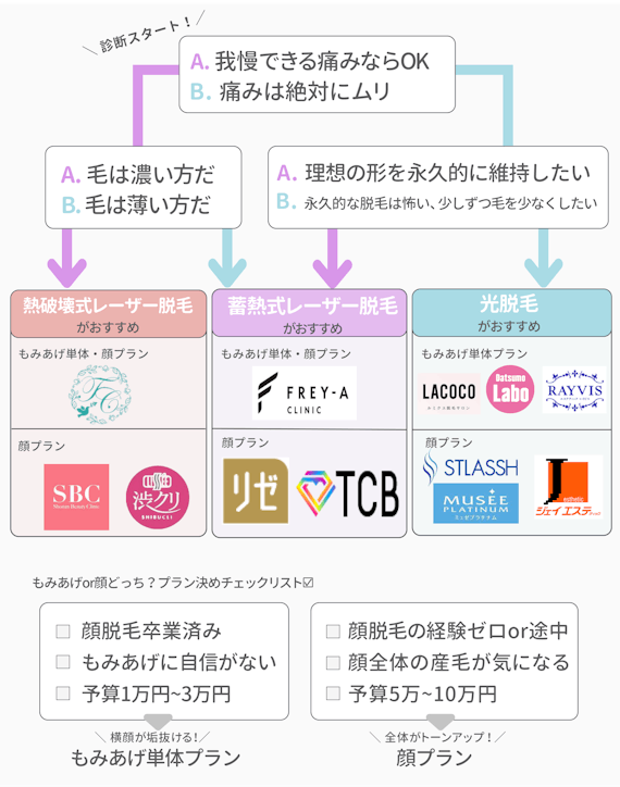 もみあげ脱毛_フローチャート_figma