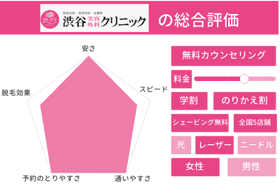 渋谷美容外科クリニック_鼻下_総合評価