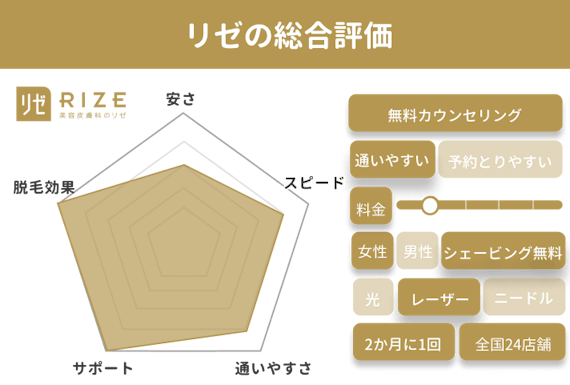 医療脱毛安い_リゼ_レーダーチャート