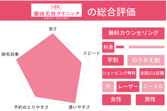 湘南美容クリニック_鼻下_総合評価