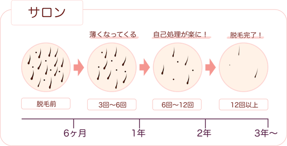 胸サロン_回数