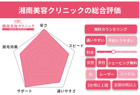 医療脱毛安い_湘南_レーダーチャート