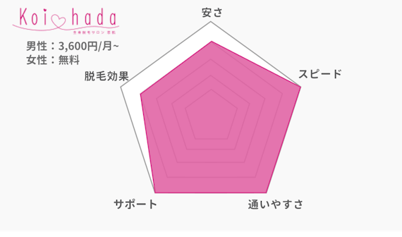 恋肌_レーダーチャート