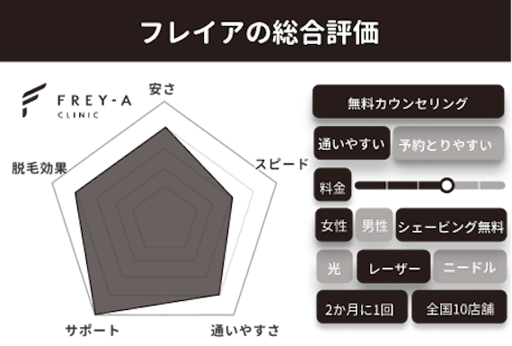 医療脱毛安い_フレイア_レーダーチャート