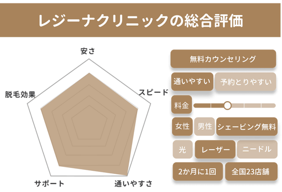 医療脱毛安い_レジーナ_レーダーチャート
