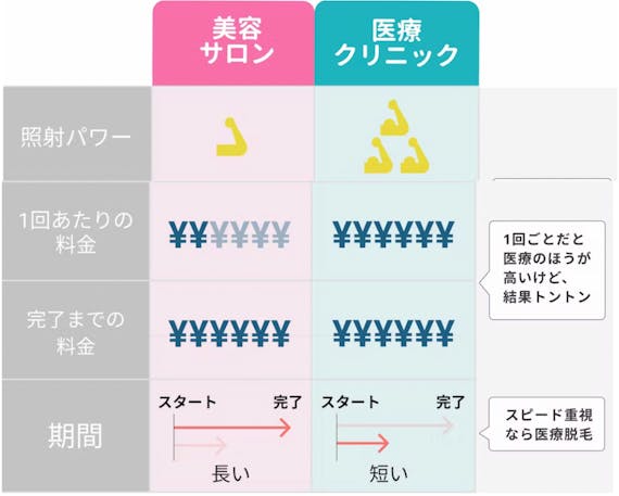 脱毛にかかる期間は 医療クリニックと美容脱毛の差を回数 効果から徹底調査 知識 脱毛 おすすめの脱毛クリニック 脱毛サロン紹介メディア