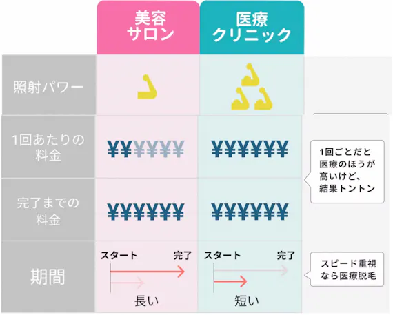 脱毛にかかる期間は 医療クリニックと美容脱毛の差を回数 効果から徹底調査 知識 脱毛 おすすめの脱毛クリニック 脱毛サロン紹介メディア 脱毛にかかる期間は 医療クリニックと美容脱毛の差を回数 効果から徹底調査 知識 脱毛 おすすめの脱毛クリニック 脱毛サロン紹介メディア