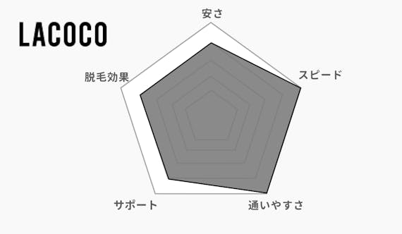 LACOCO＿レーダーチャート