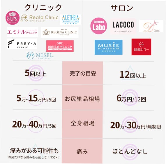 お尻_サロンクリニック_違い