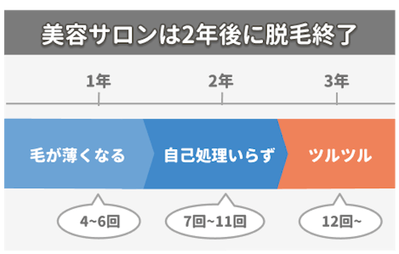 VIO 回数
