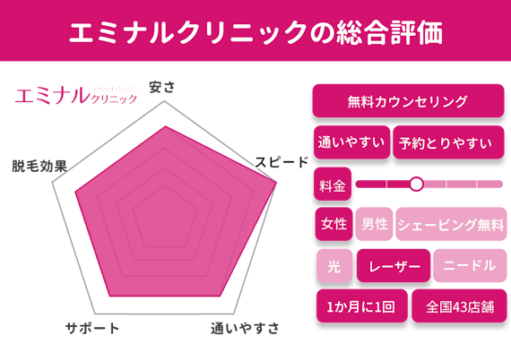 医療脱毛安い_エミナル_レーダーチャート
