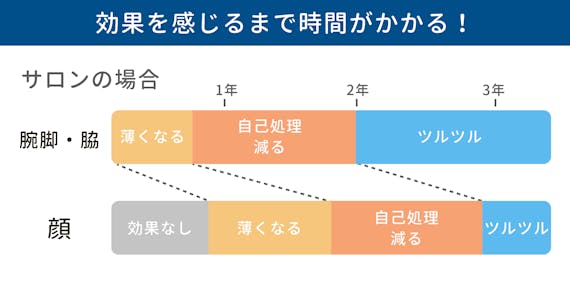 顔脱毛_時間_図