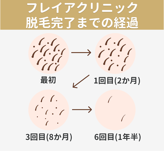 フレイアクリニック_脱毛効果・完了までの期間回数