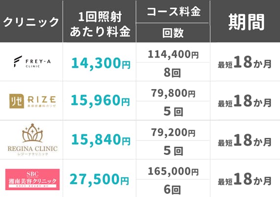 腕医療脱毛_料金比較表