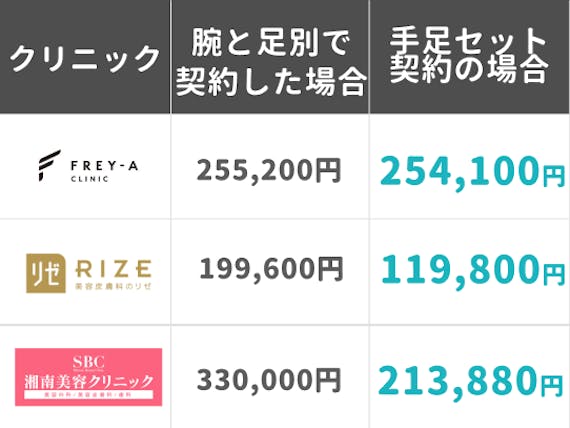 医療脱毛腕_別契約と手足セット契約の料金比較