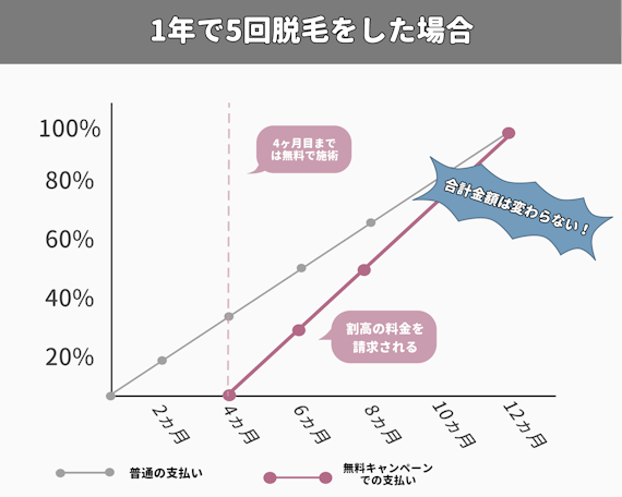 無料キャンペーン