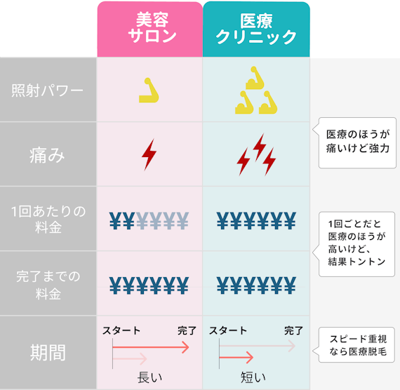 脱毛にかかる期間は 美容サロン 医療クリニックの差を回数 効果から徹底調査 医療脱毛 永久脱毛 脱毛 おすすめ脱毛 サロン クリニックの比較 口コミ情報メディア