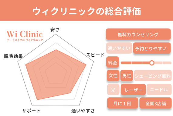 医療脱毛安い_ウィクリニック_レーダーチャート