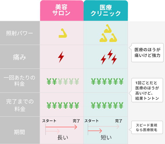 サロンとクリニックの違い